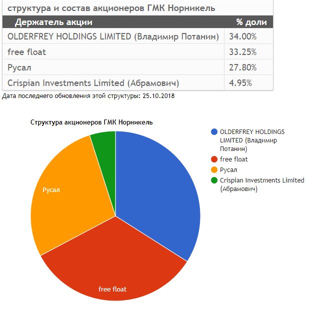 акционеры норникеля. акционеры норильского никеля. норникель акционеры. норникель совет директоров. норникель акционеры.