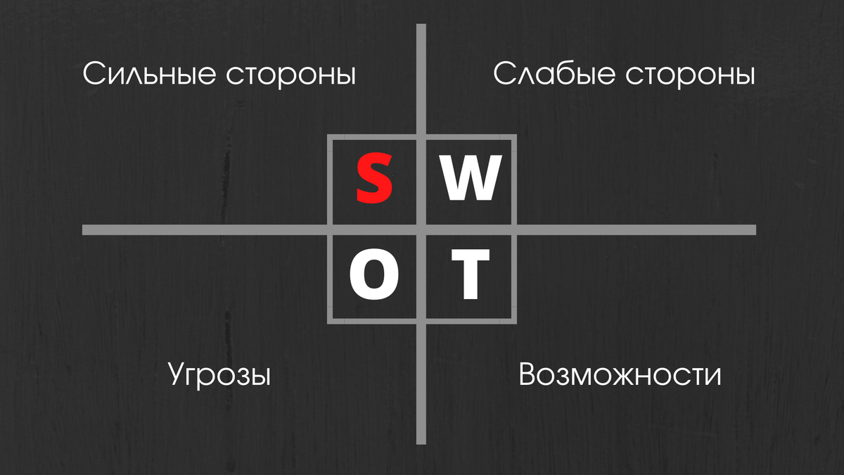 Матрица для SWOT анализа