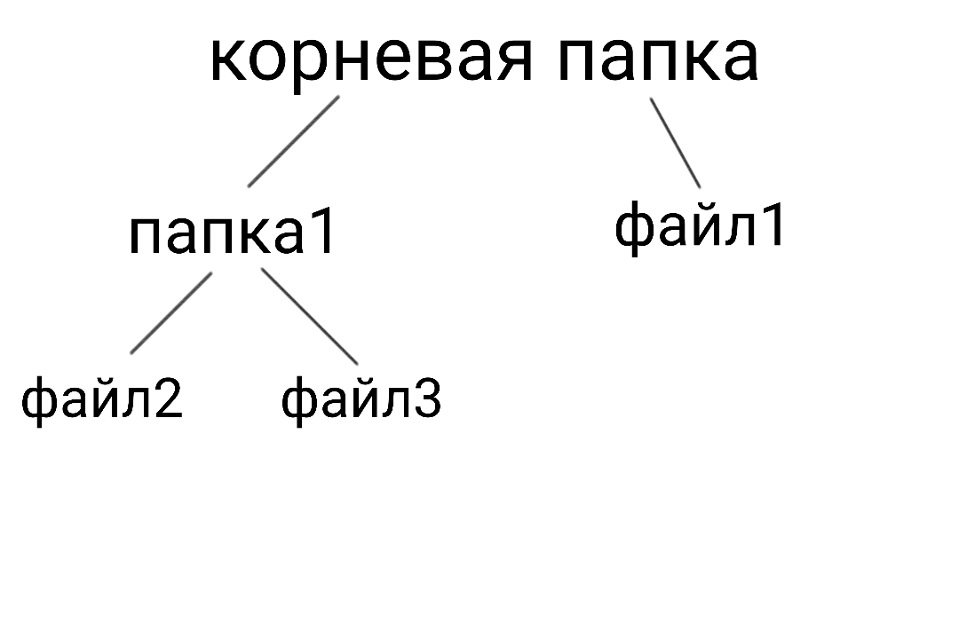 древовидное представление файловой системы