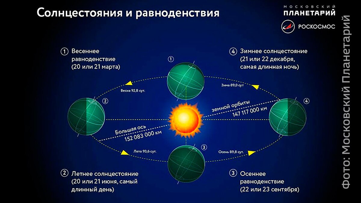 Дни равноденствия и солнцестояния схема