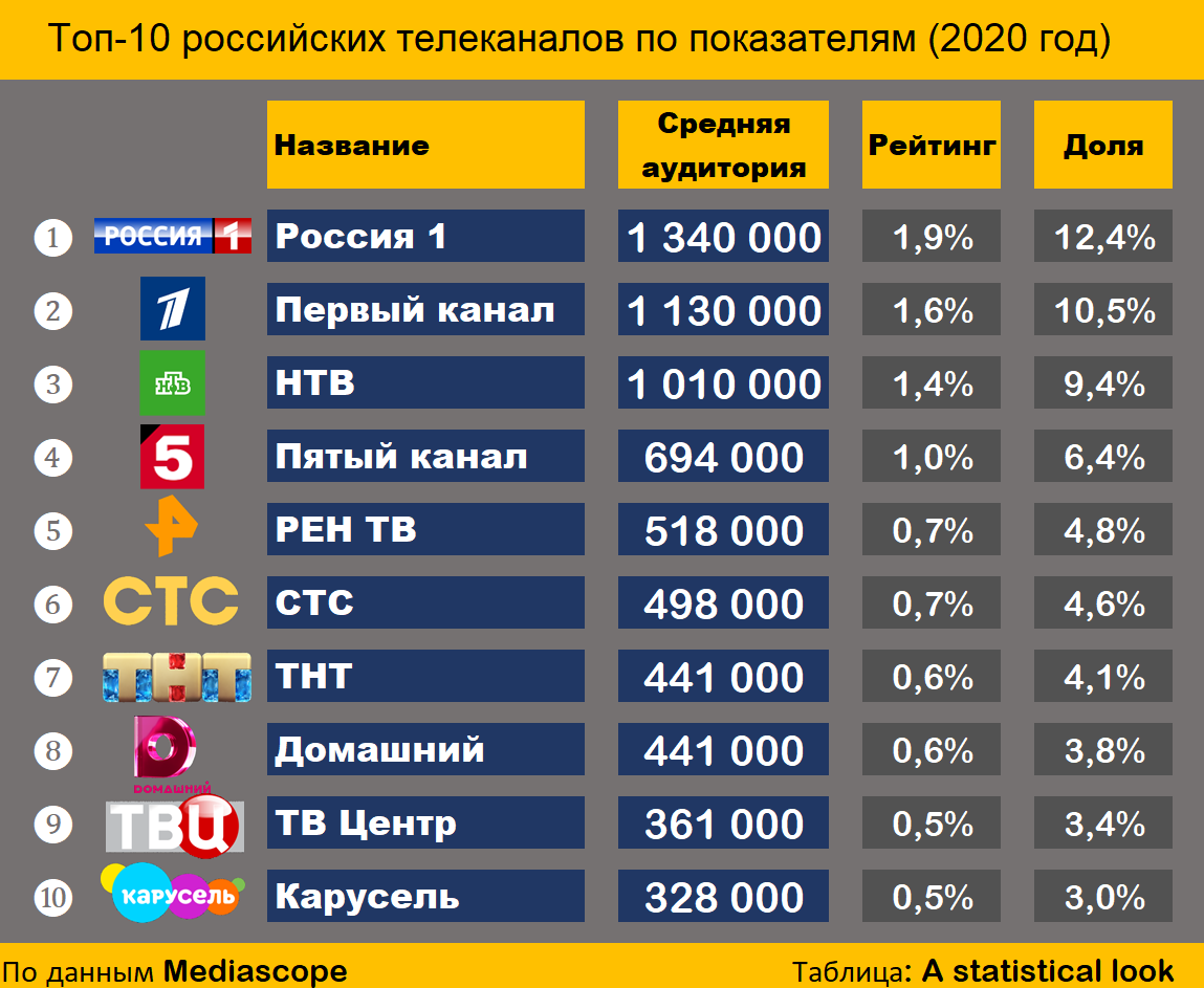 Какое самое популярное русское. Рейтинг телеканалов. Рейтинг российских телеканалов. Популярность телеканалов России. Рейтинг телевизионных каналов.