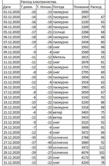 Почему за отопление платим круглый год, зимой и летом? Оплата по 1/12 за тепло.