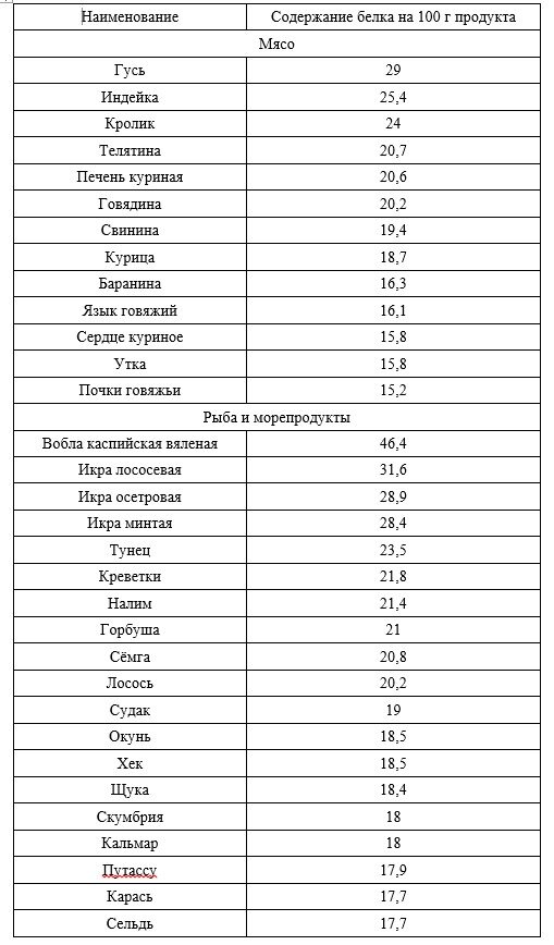 Правильное питание для похудения