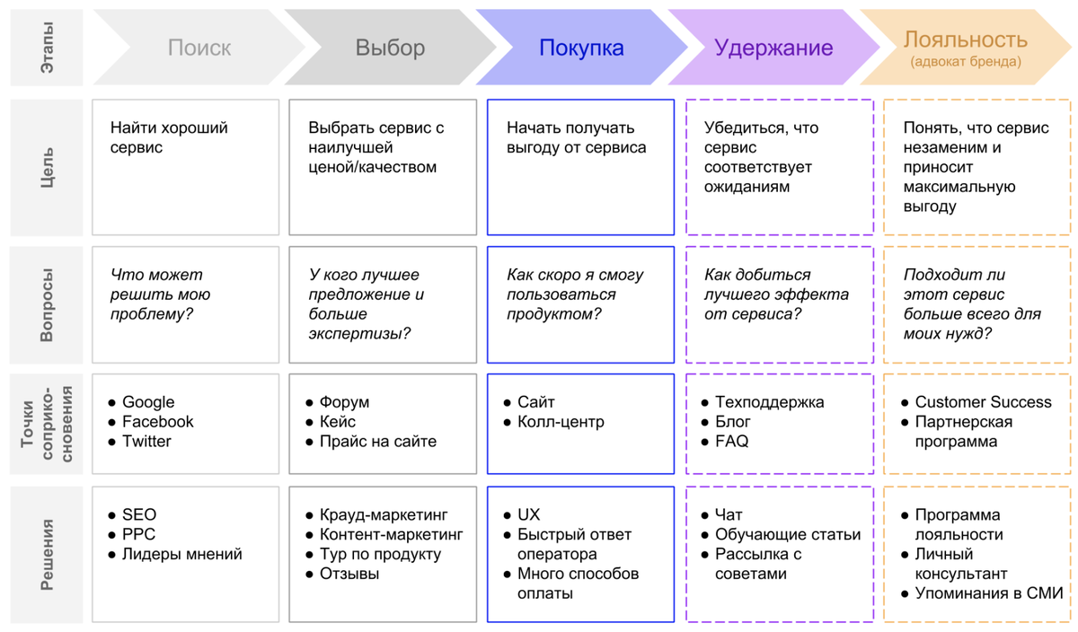Шаблон Customer Journey Map