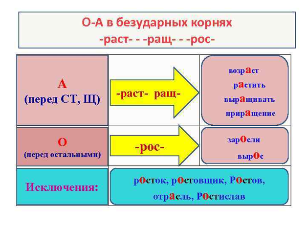 Буквы о а в корне раст рос 5 класс презентация