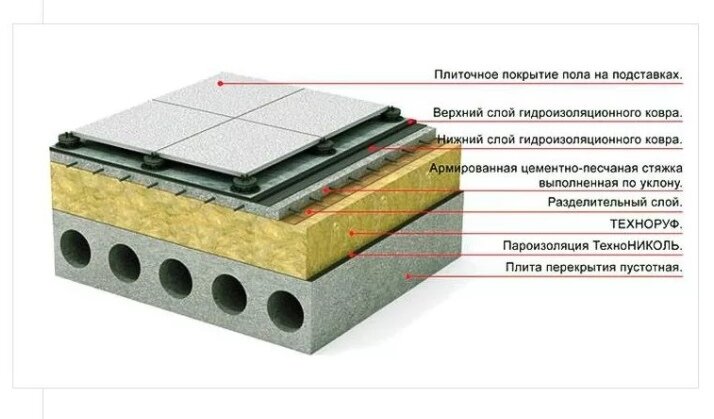 Кладка плоской кровли