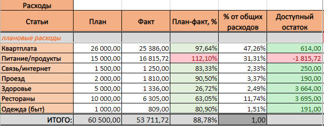 План затрат (бюджет) проекта Oberemok&Co