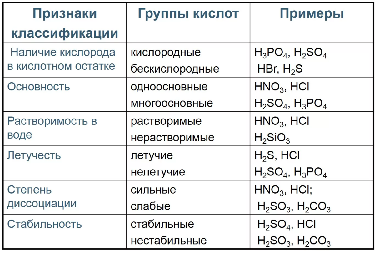 Название соединения h3po4. Кислоты классификация и химические свойства. Признаки классификации кислот. Классификация кислот формулы. Классификация химических кислот.