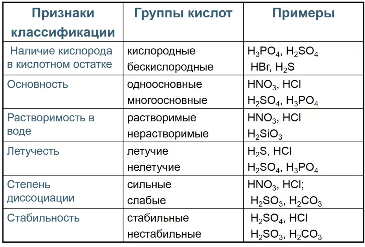 Какие виды кислот. Классификация кислот таблица. Формулы химических соединений кислот. Бескислородные кислоты таблица. Кислоты классификация и химические свойства.