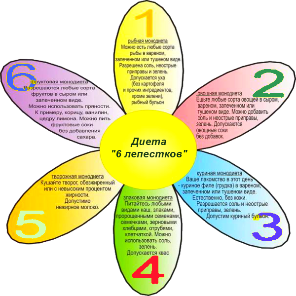 План питания на диете 6 лепестков