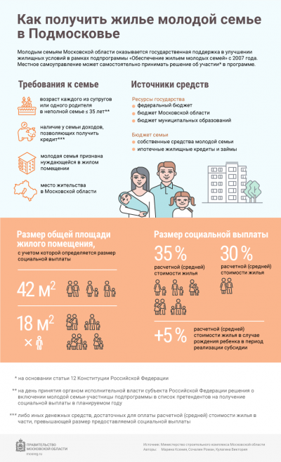 Признание молодой семьи нуждающейся в жилом помещении для участия в подпрограмме «Обеспечение жильем молодых семей» федеральной целевой программы "Жилище" на 2015-2020 годы и подпрограмме «Обеспечение жильем молодых семей» государственной программы Московской области «Жилище» на 2017-2027 годы.