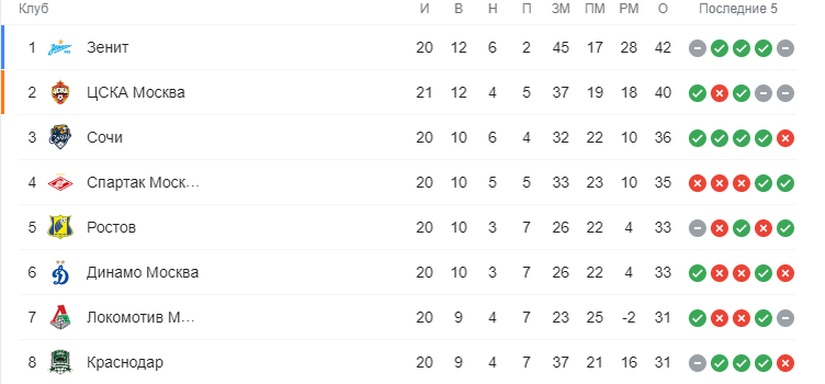 Первая половина турнирной таблицы РПЛ. Источник:https://www.google.ru
