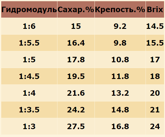 таблица крепости браги.