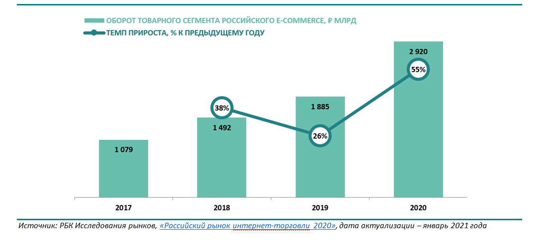 В период 2016 2018 годов. Рынок e-Commerce в России 2020. Объем рынка e-Commerce в России 2020. Динамика рынка интернет торговли в России. Динамика e-Commerce в России 2021.