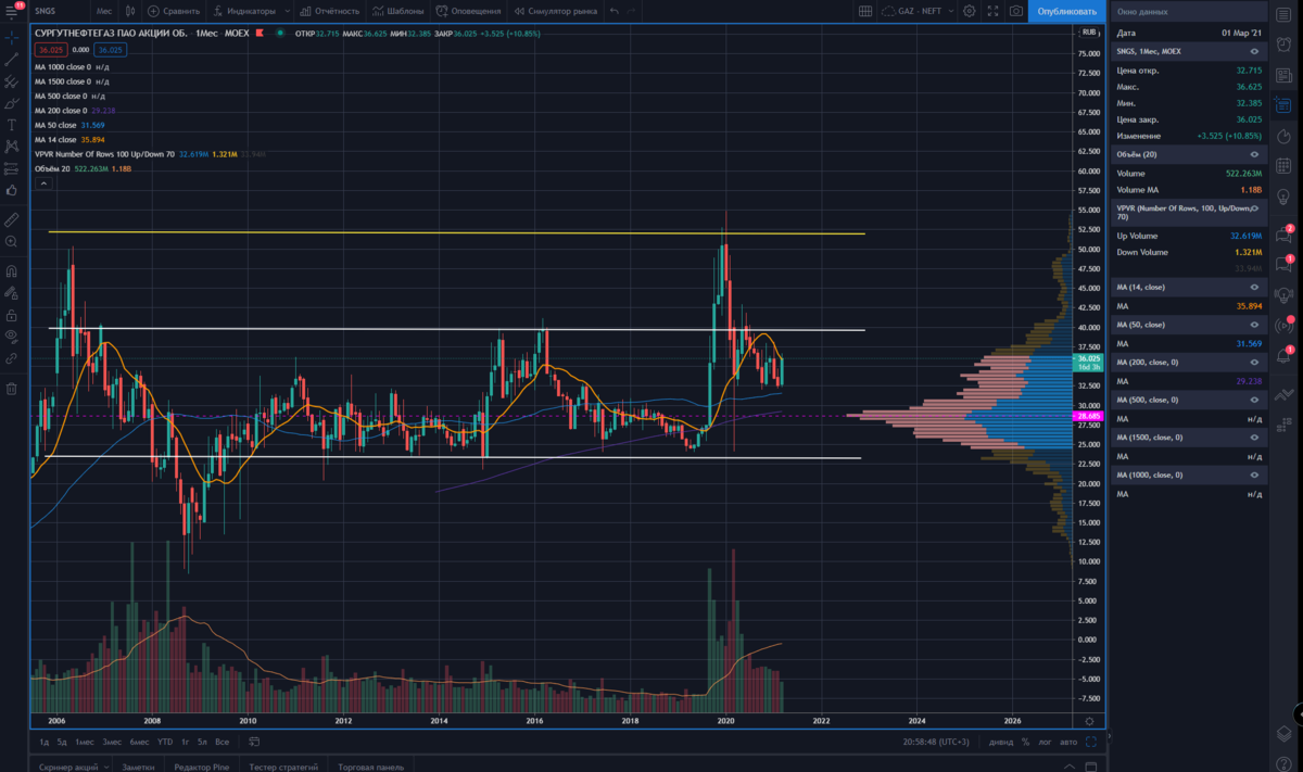 Сургутнефтегаз