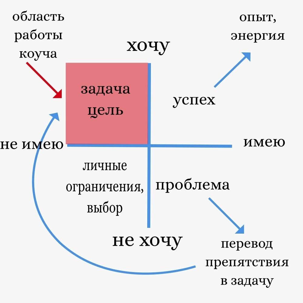 Область работы коуча