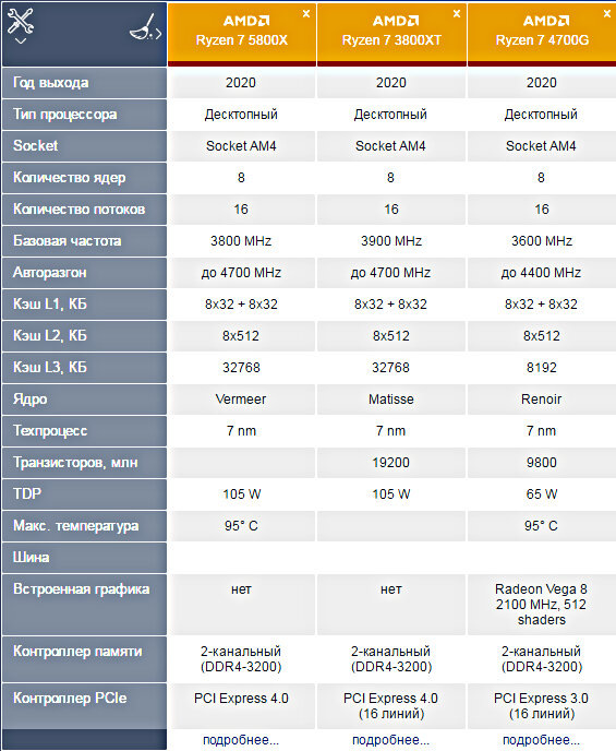 Технические характеристики процессоров AMD
