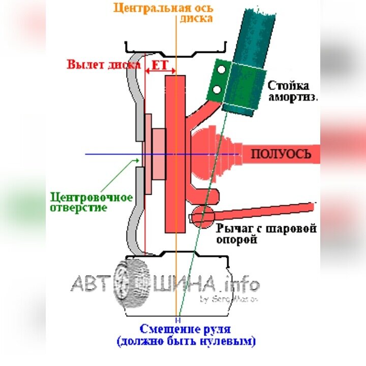 Вылет колёсного диска на авто, на что он влияет, и как не разбить ходовую часть.