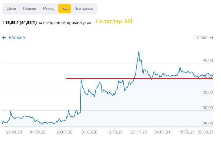 Линия поддержки достаточно мощная, ниже всяко падать не должно, особенно, в случае роста цены на непосредственно золото. Картинка взята из открытых источников.