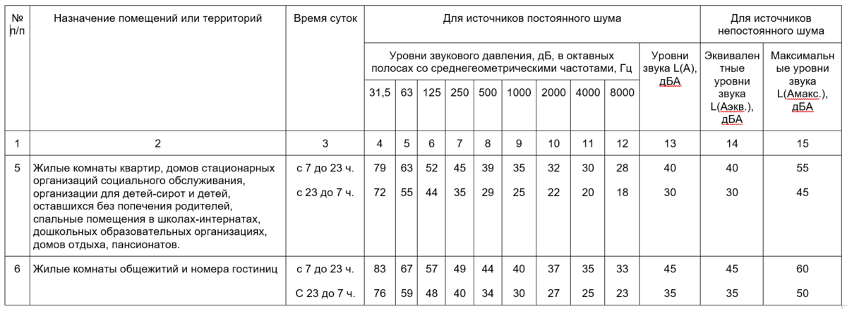 Что делать, если вам мешает шум соседей?