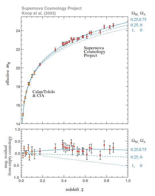 Из [1]. Наблюдения сравниваются с предсказаниями космологических моделей. Из верхнего графика видно, что 25/75 лучше, хотя он не слишком убедителен. Снизу вычли кривую для пустой вселенной 0/0, стало нагляднее.