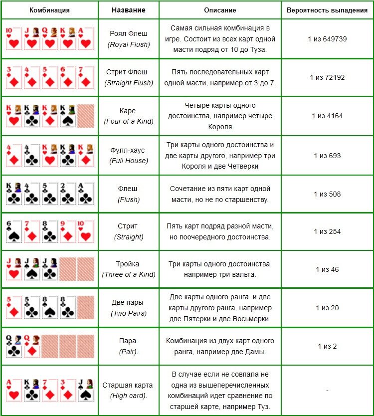 Как правильно называются карты. Комбинации карт в покере по старшинству. Порядок комбинаций в покере. Как называются комбинации в покере. Покер комбинации по старшинству таблица.