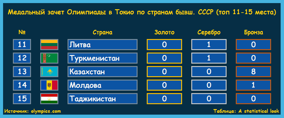 Сколько медалей завоевала ссср. Сколько медалей на Олимпиаде завоевала Украина.