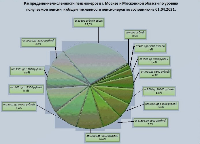 Миф о высоких пенсиях в Москве. Изучил статистику - у менее 30% пенсионеров пенсия более 20 тыс.руб.1
