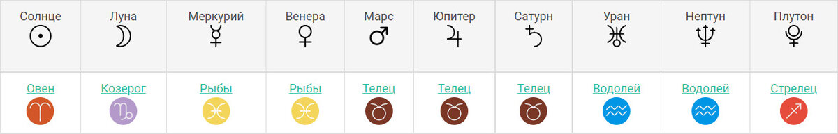 Планеты Дилары при условии рождения в 12.00