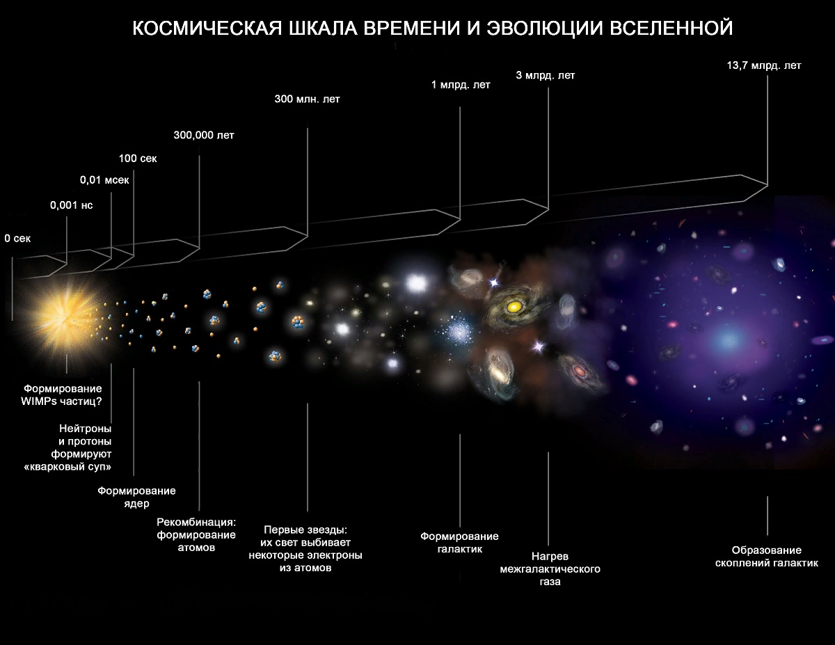 Космическая шкала времени и эволюции Вселенной, в соответствии с которой можно объяснить появление космических объектов.