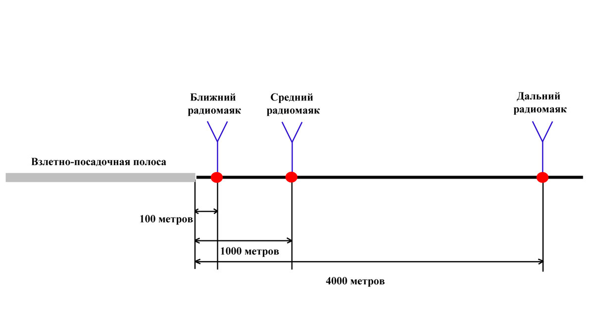 Схема размещения маркерных радиомаяков МРМ-48. 
