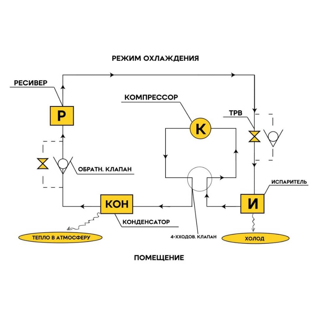 Принципиальная схема режима охлаждения воздуха (пунктирной линией обозначены те участки, которые именно в этом режиме не задействованы) 

