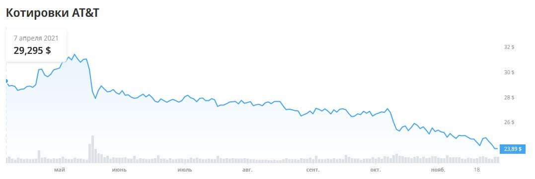 Котировки AT&T