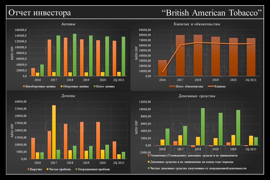 Фундаментальный анализ акций. Фундаментальный анализ рынка. Выручка и прибыль British American Tobacco. Фундаментальный анализ фондового рынка.
