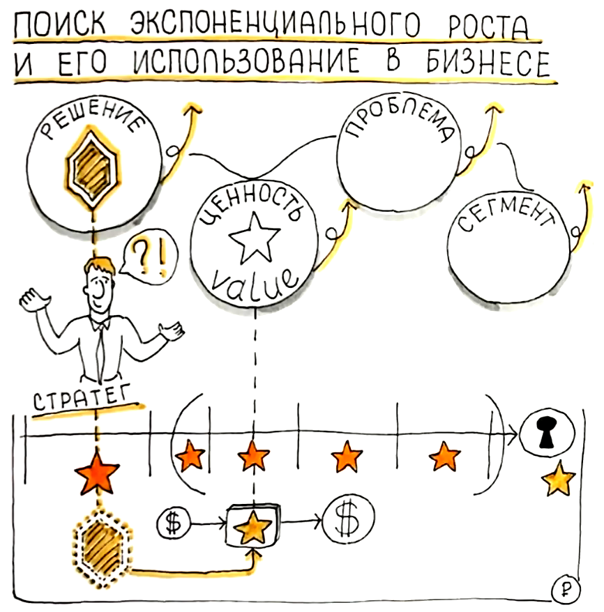 Поиск экспоненциального роста и его использование в бизнесе
