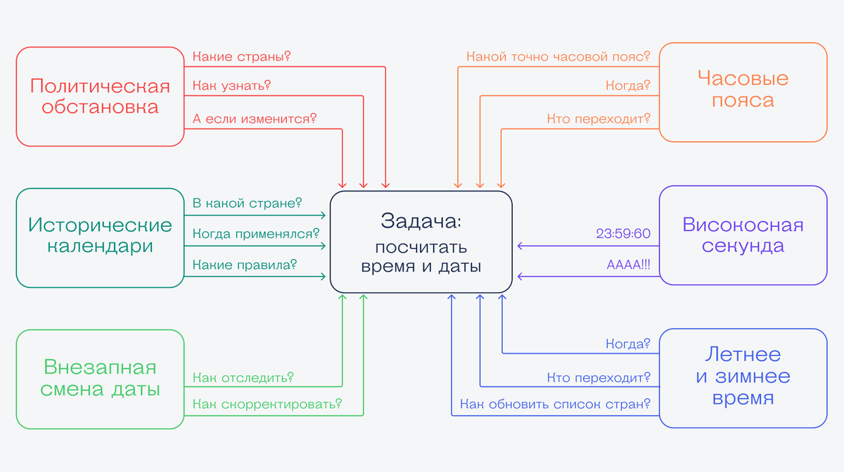 Почему программистам сложно работать со временем в программах | Журнал  «Код» | Дзен