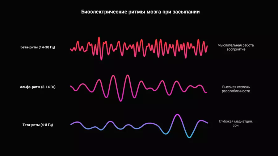 Биоэлектрические ритмы мозга при засыпании.