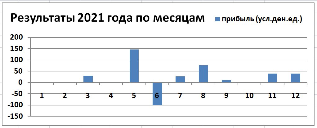 Прибыль от закрываемых сделок по месяцам 2021 года, в условных денежных единицах