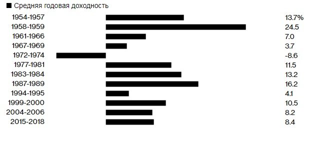 Источник: Консультационные услуги Truist