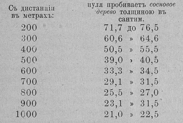 Результаты стрельбы в сосновый брус.