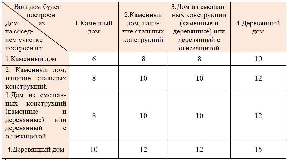 Нормы противопожарных расстояний. Структура ОГЭ по биологии 2022. ОГЭ биология 2022 год.