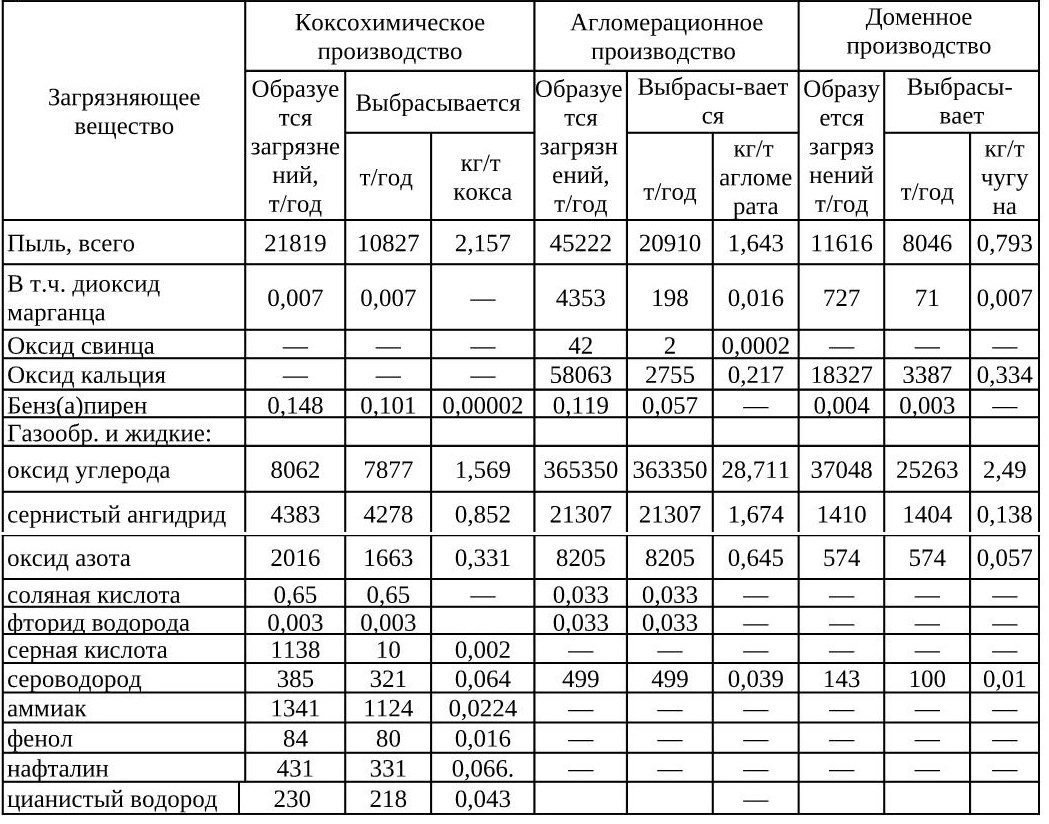 Объемы выбросов загрязняющих веществ в атмосферу по коксохимическому, агломерационному и доменному производствам металлургического предприятия полного цикла мощностью 10 млн. т стали в год, оснащенного современным природоохранным оборудованием. Источник: В. Куксанов, «Чрезвычайные ситуации и зоны экологического бедствия»