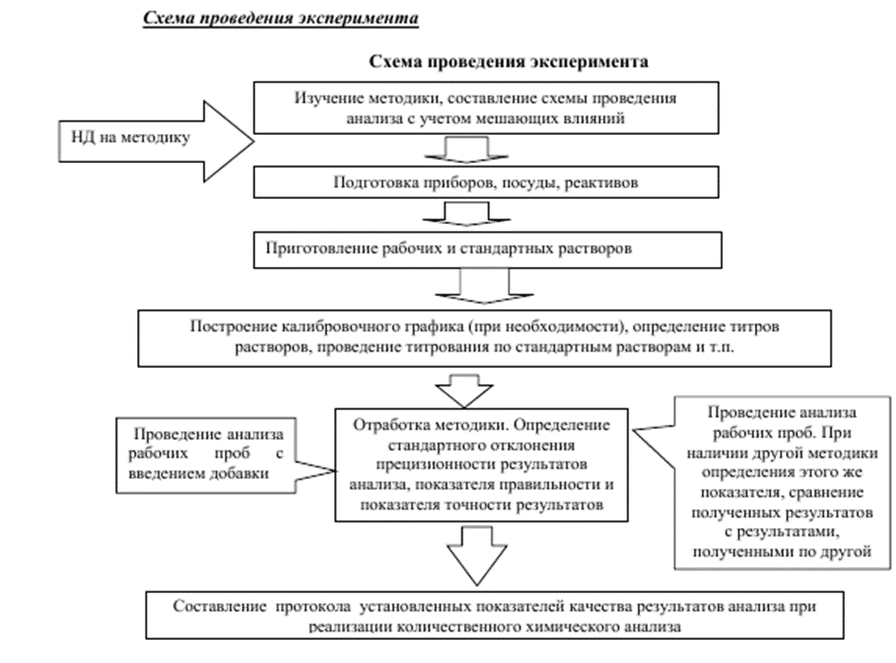 Верификация методики в лаборатории