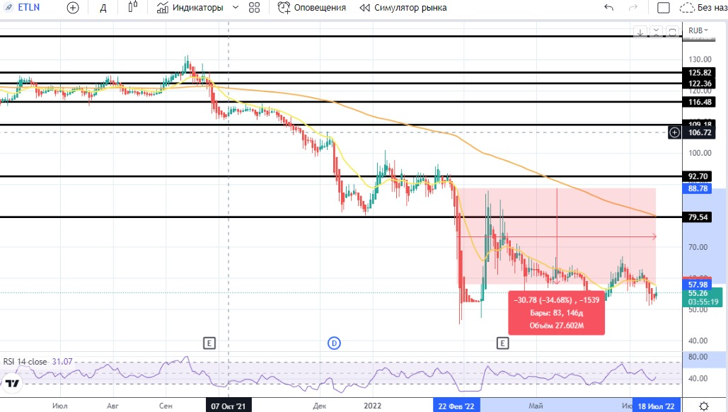 Дневной график котировок Компании Эталон