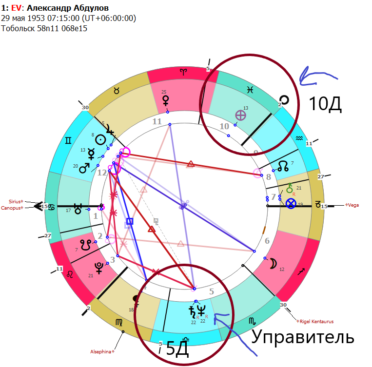 Управитель 5 дома в натальной карте