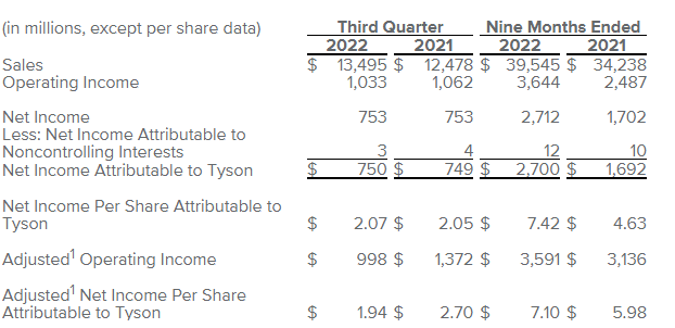Финансовые результаты Tyson Foods за 2 квартал 2022 года