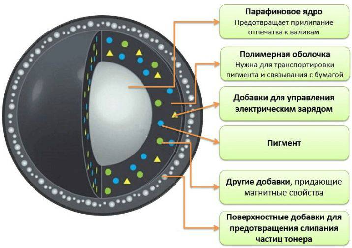 Состав тонера