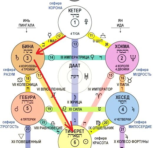 Маг - путь №12, от сефиры 1 Кетер к сефире 3 Бина.  
Влюбленные - путь №17 из Бины в сефиру №6 Тиферет. 