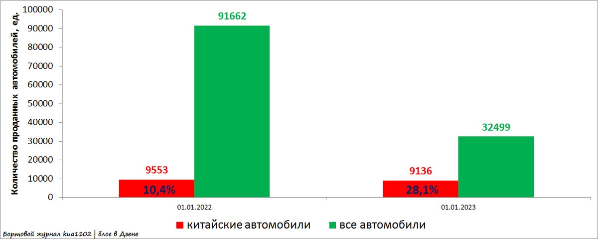 Соотношение числа проданных китайских автомобилей к общему числу проданных автомобилей в январе 2022 и 2023 годов. Автор графики kua1102