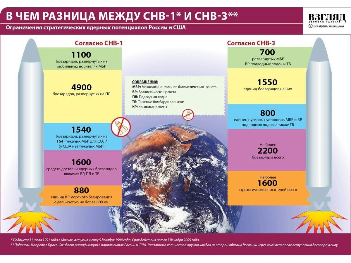 Аббревиатура мбр означает. СНВ-3 договор между Россией и США. Сокращение ядерного оружия.